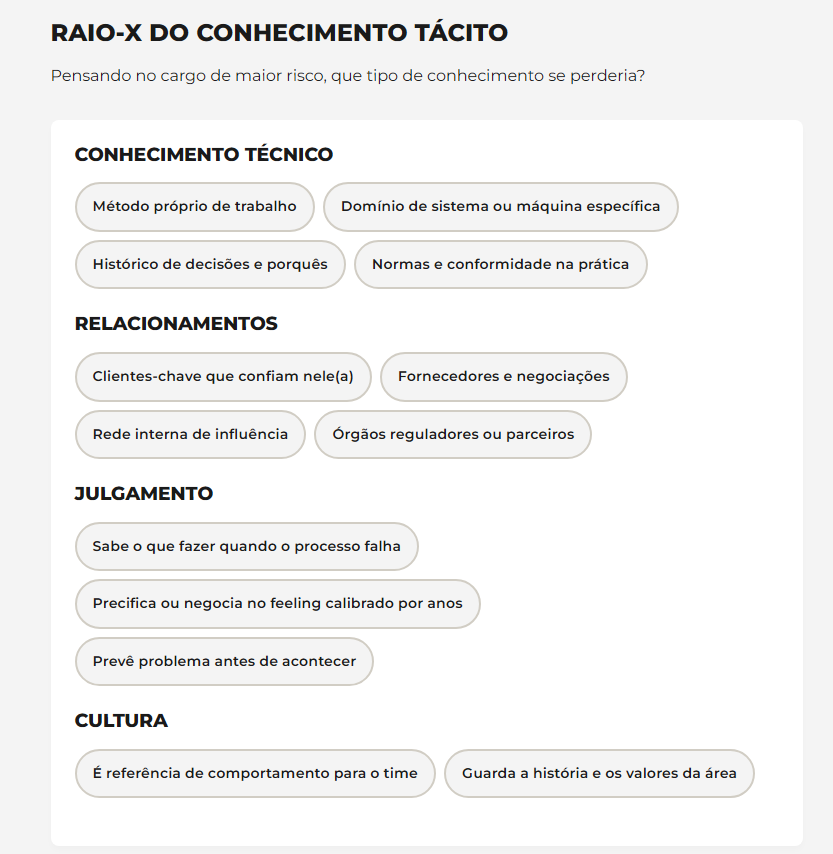 Tela Raio-X do Conhecimento Tácito com categorias de conhecimento técnico, relacionamentos, julgamento e cultura